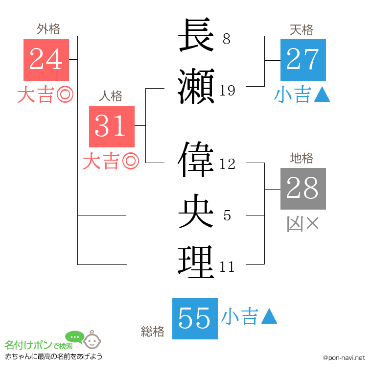 長瀬 偉央理さんの姓名判断結果