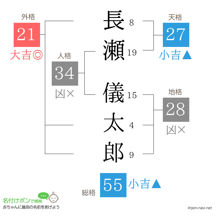 長瀬 儀太郎さんの姓名判断結果