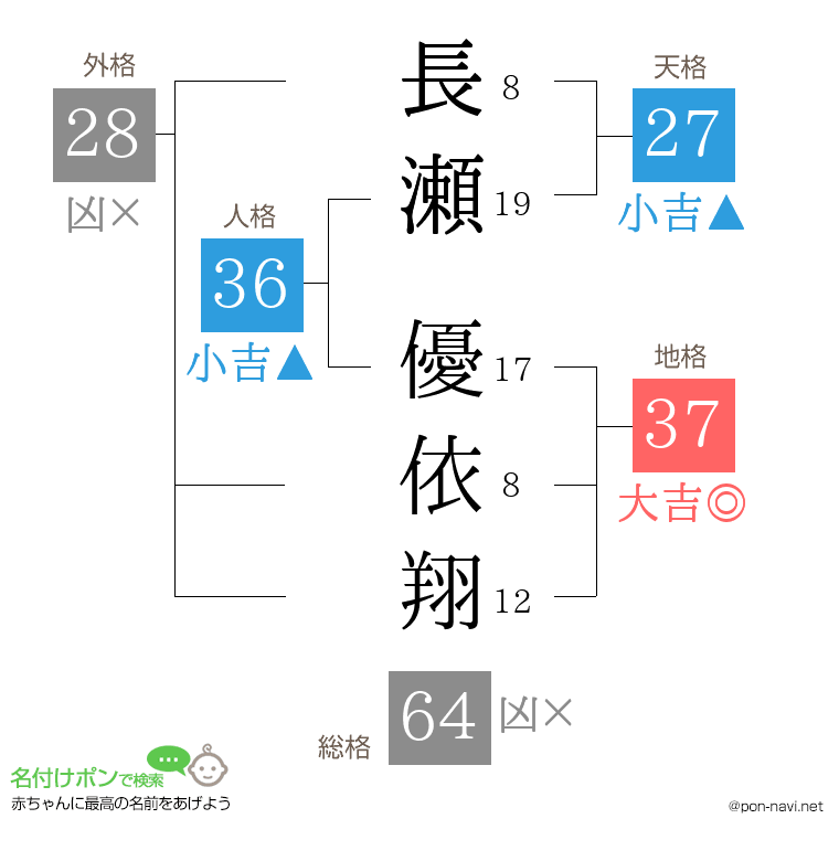 長瀬 優依翔さんの姓名判断結果