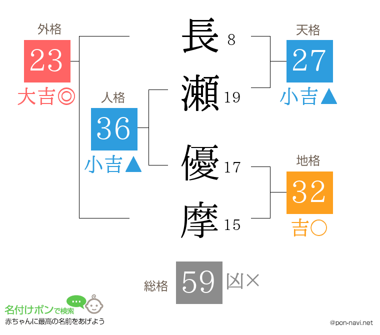 長瀬 優摩さんの姓名判断結果