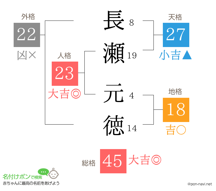 長瀬 元徳さんの姓名判断結果