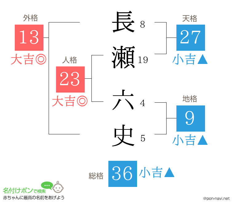 長瀬 六史さんの姓名判断結果