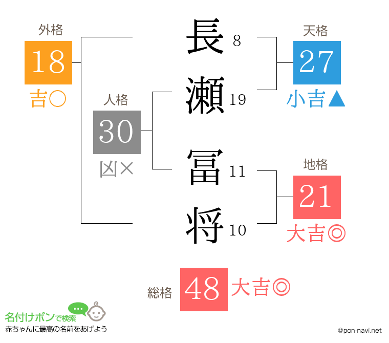 長瀬 冨将さんの姓名判断結果