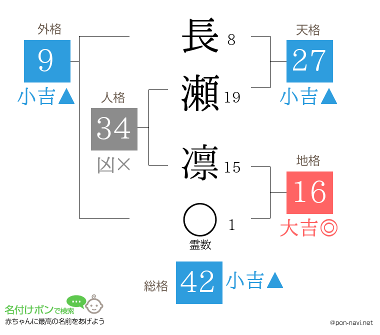長瀬 凛さんの姓名判断結果