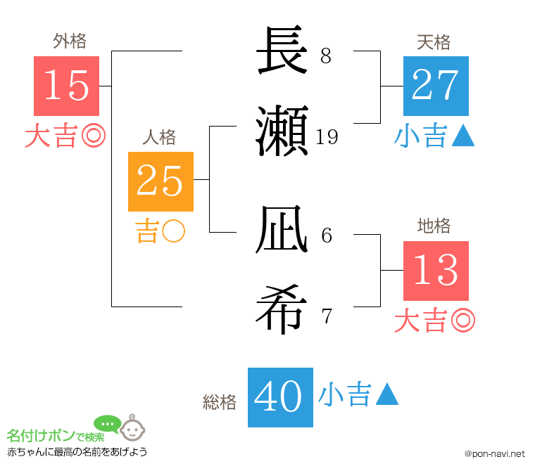長瀬 凪希さんの姓名判断結果