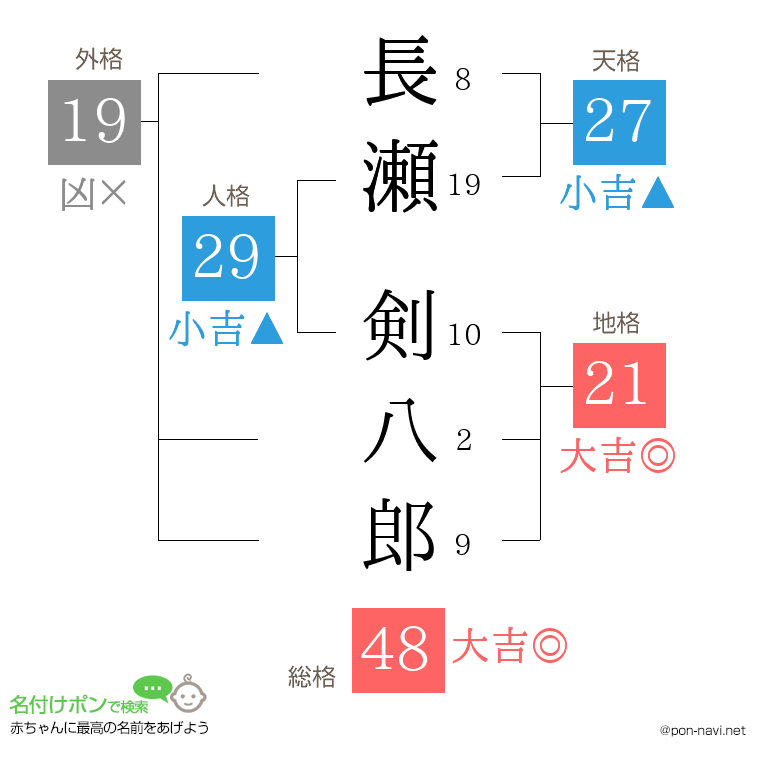 長瀬 剣八郎さんの姓名判断結果