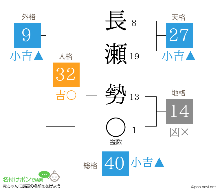 長瀬 勢さんの姓名判断結果
