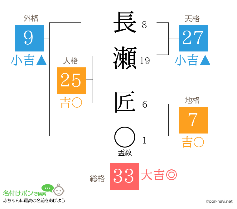 長瀬 匠さんの姓名判断結果