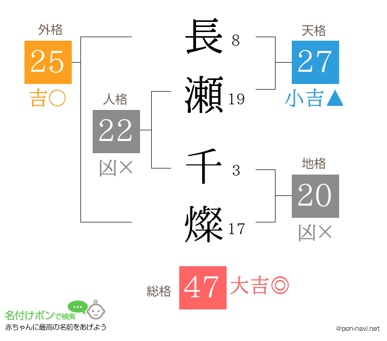 長瀬 千燦さんの姓名判断結果