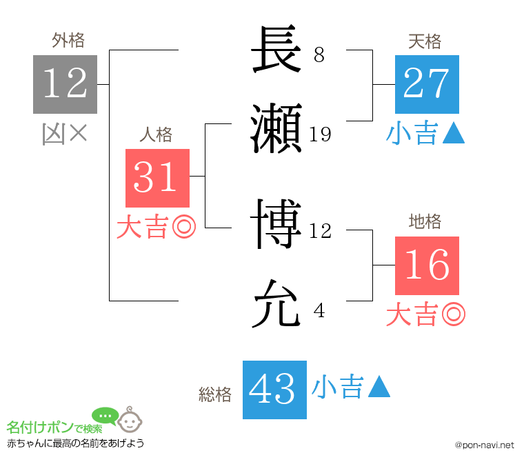 長瀬 博允さんの姓名判断結果
