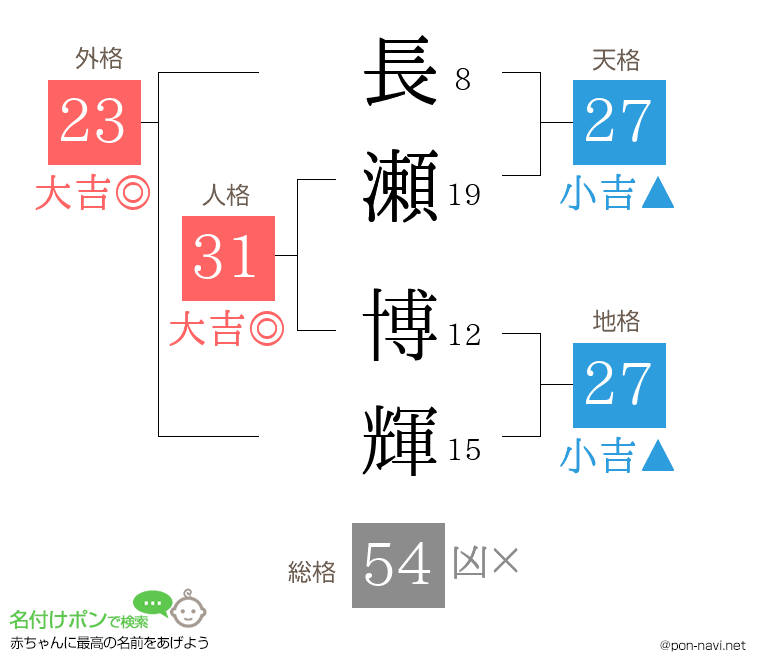 長瀬 博輝さんの姓名判断結果