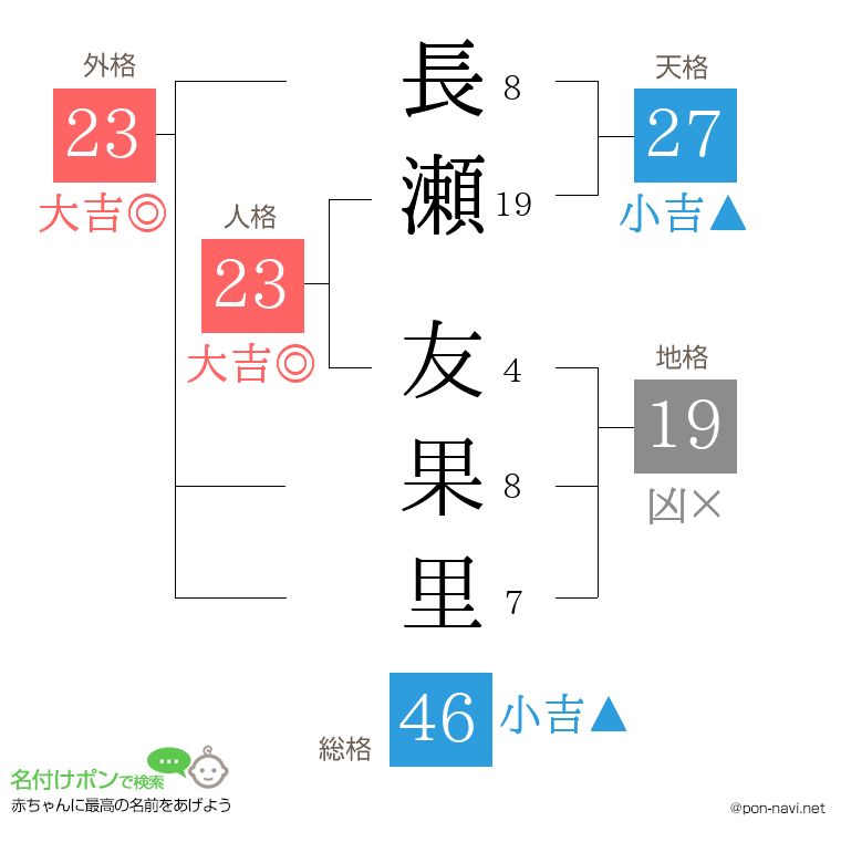 長瀬 友果里さんの姓名判断結果