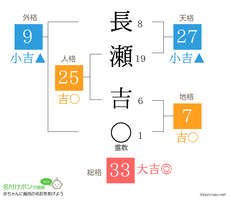 長瀬 吉さんの姓名判断結果