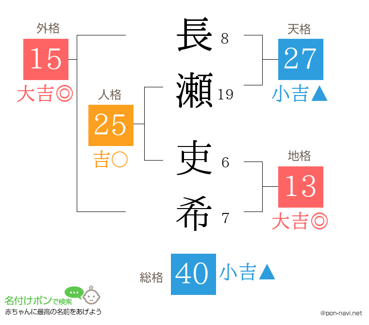 長瀬 吏希さんの姓名判断結果
