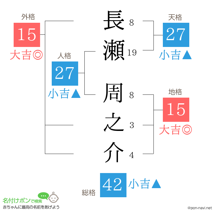 長瀬 周之介さんの姓名判断結果