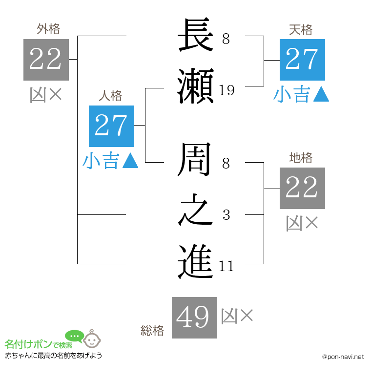 長瀬 周之進さんの姓名判断結果