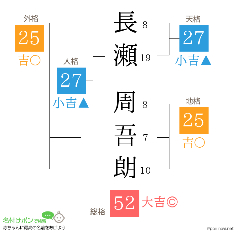 長瀬 周吾朗さんの姓名判断結果