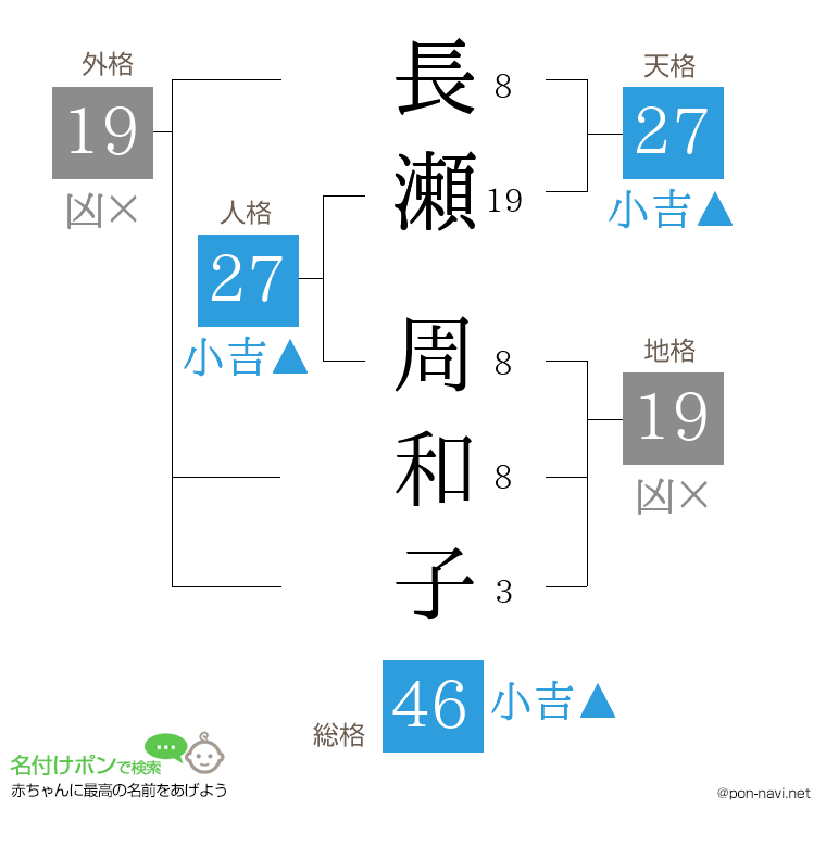 長瀬 周和子さんの姓名判断結果