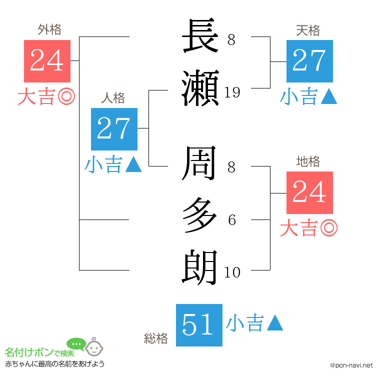 長瀬 周多朗さんの姓名判断結果
