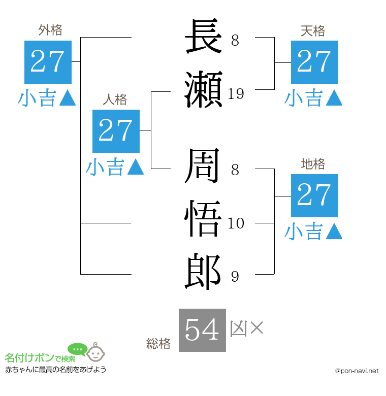 長瀬 周悟郎さんの姓名判断結果