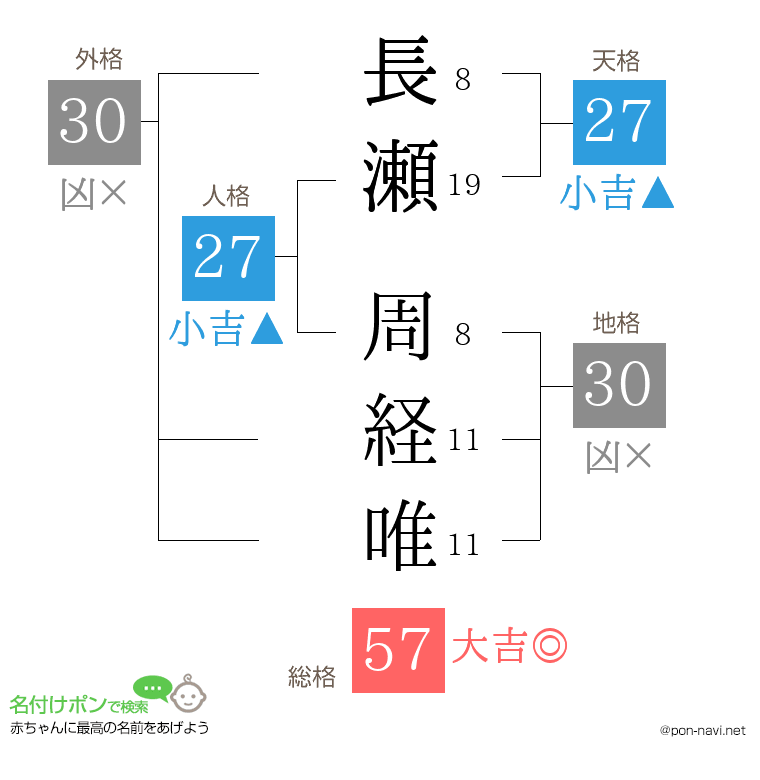 長瀬 周経唯さんの姓名判断結果
