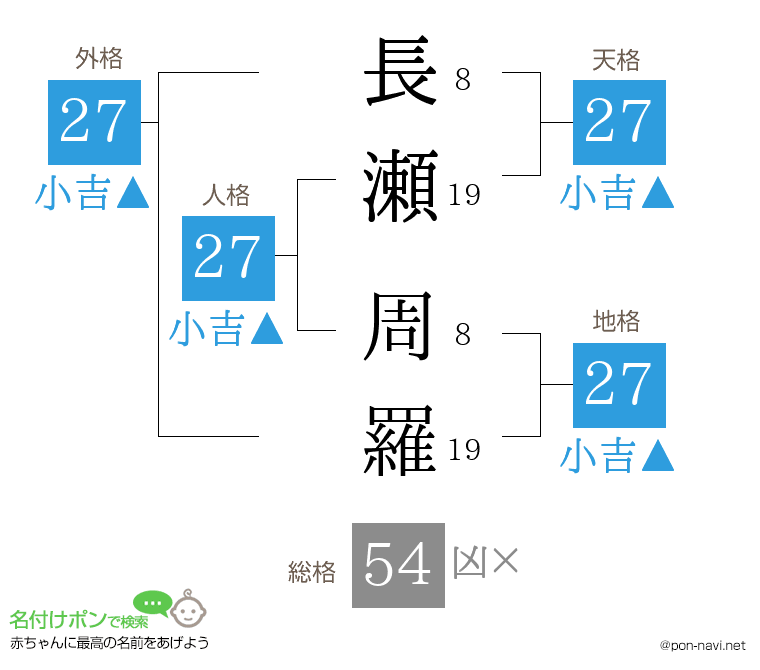 長瀬 周羅さんの姓名判断結果