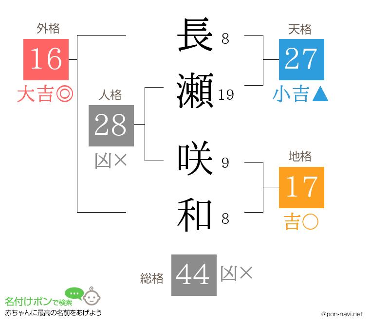 長瀬 咲和さんの姓名判断結果