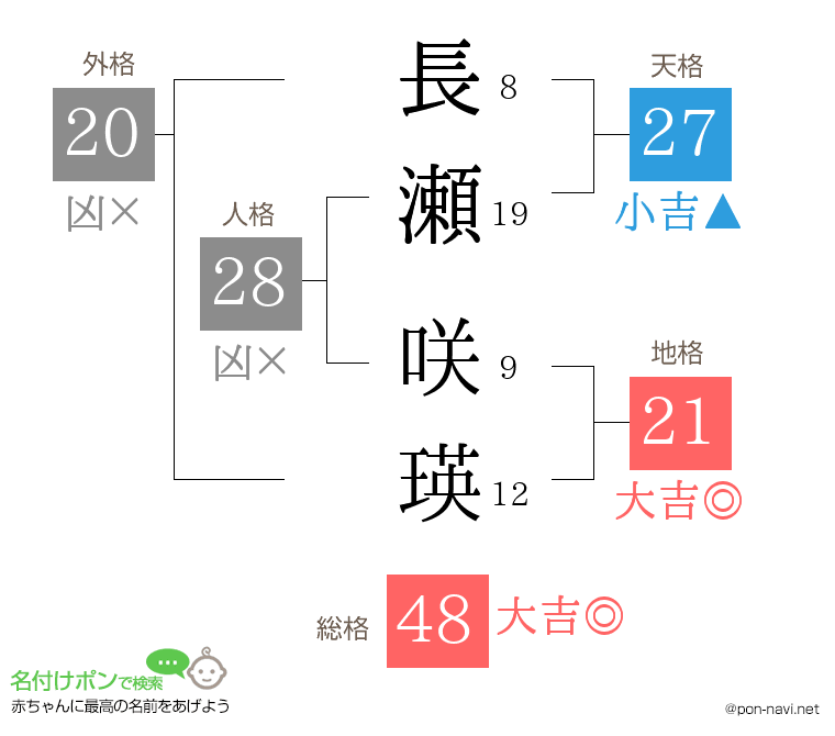 長瀬 咲瑛さんの姓名判断結果