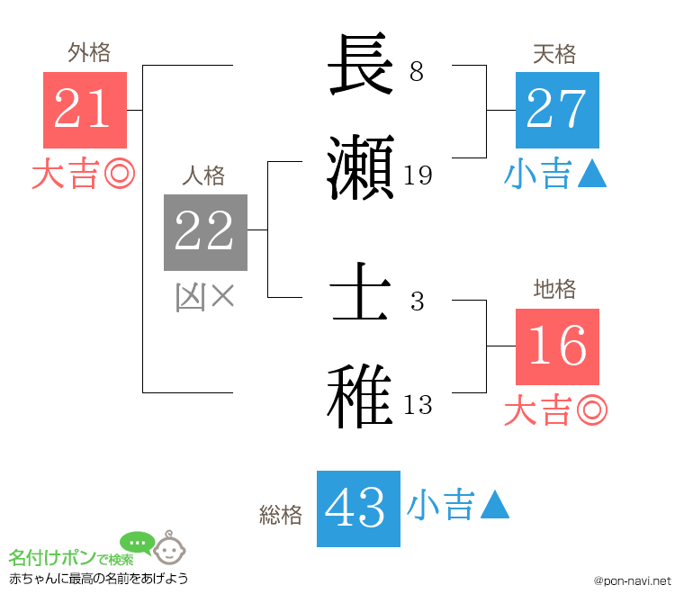 長瀬 士稚さんの姓名判断結果