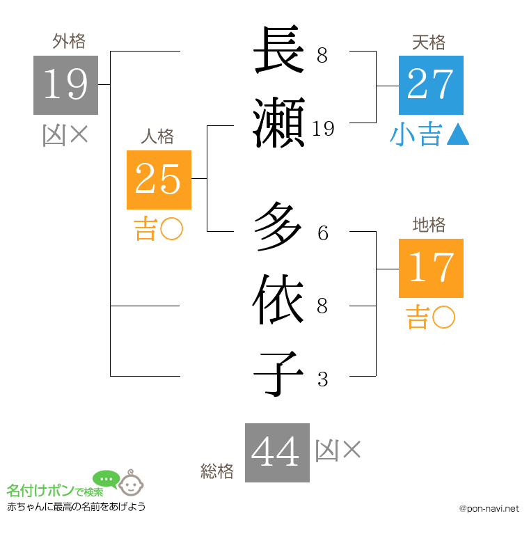 長瀬 多依子さんの姓名判断結果
