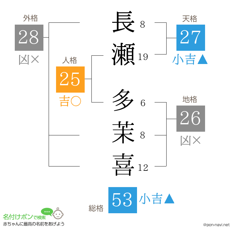 長瀬 多茉喜さんの姓名判断結果