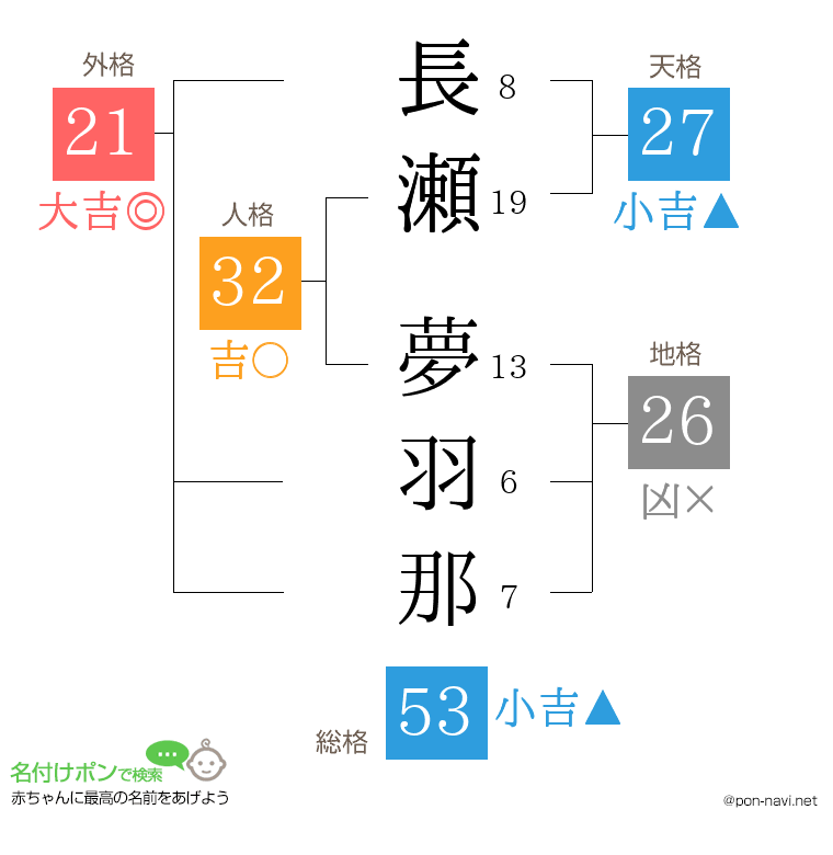 長瀬 夢羽那さんの姓名判断結果
