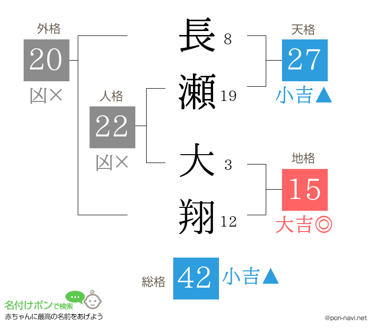 長瀬 大翔さんの姓名判断結果