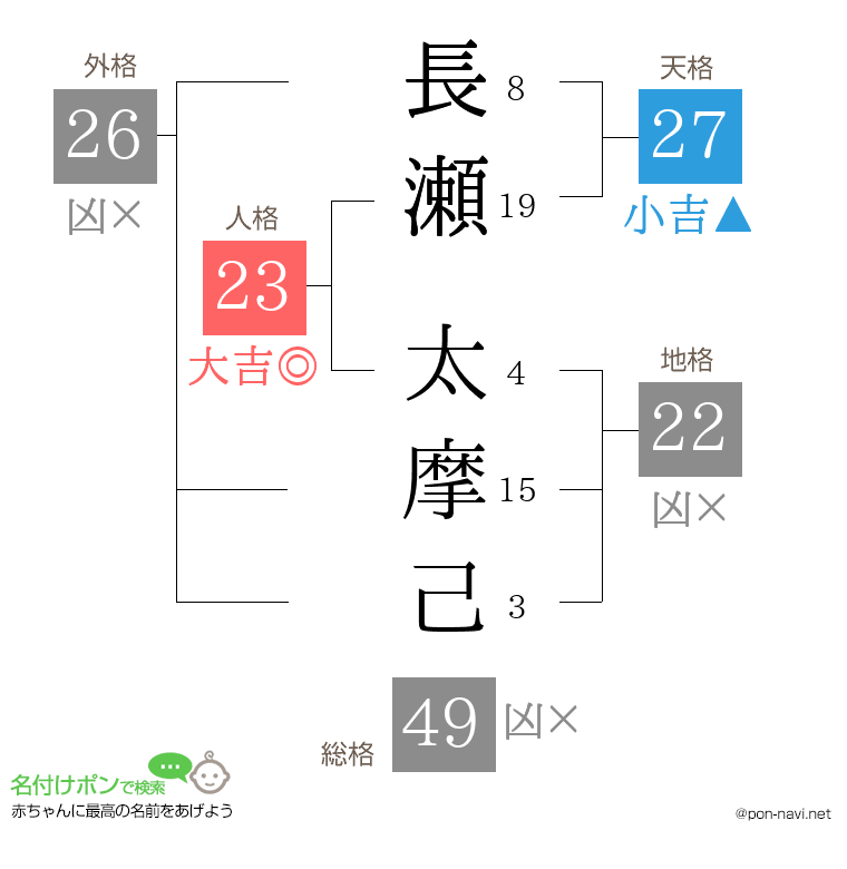 長瀬 太摩己さんの姓名判断結果
