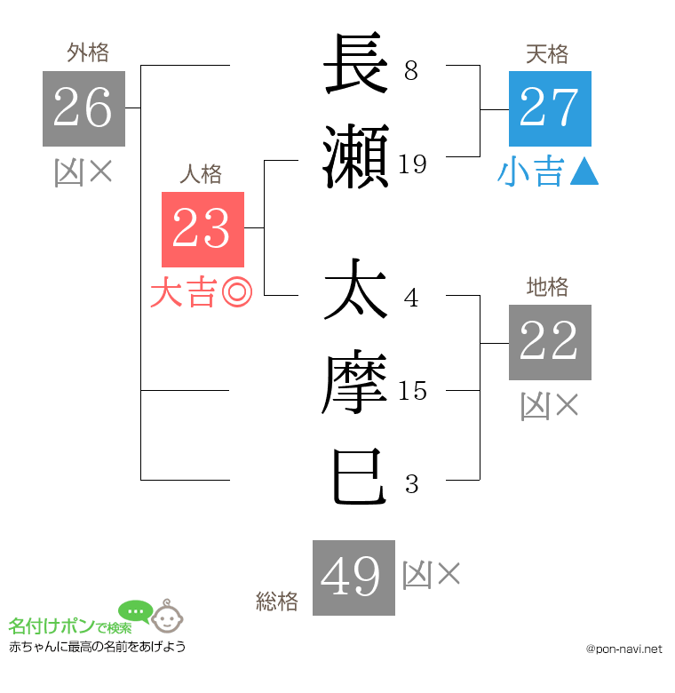 長瀬 太摩巳さんの姓名判断結果