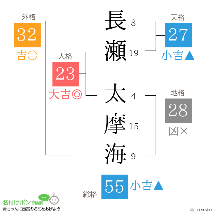 長瀬 太摩海さんの姓名判断結果