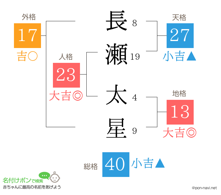長瀬 太星さんの姓名判断結果