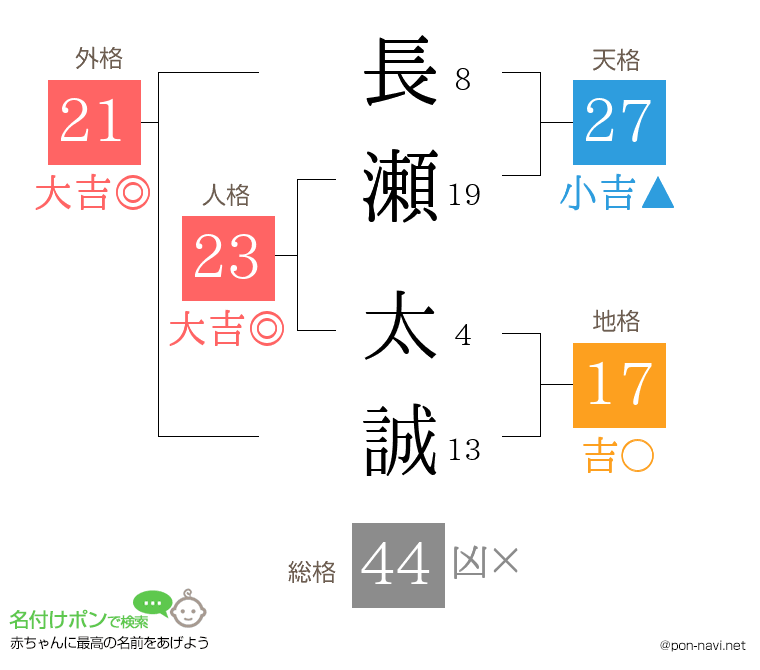 長瀬 太誠さんの姓名判断結果