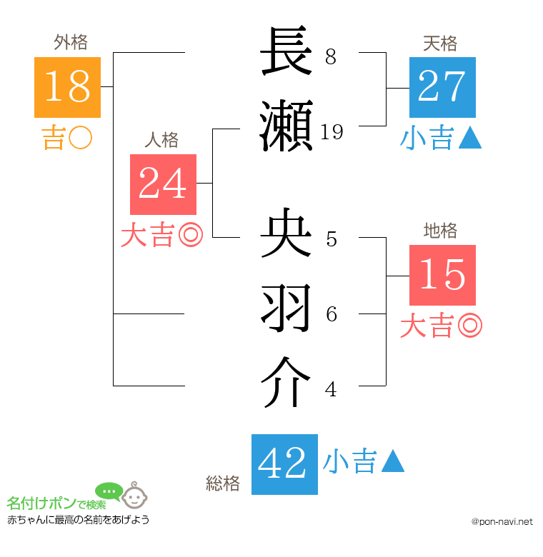 長瀬 央羽介さんの姓名判断結果