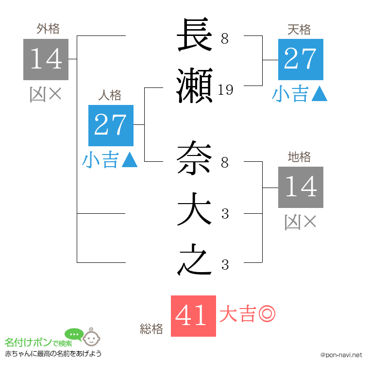 長瀬 奈大之さんの姓名判断結果