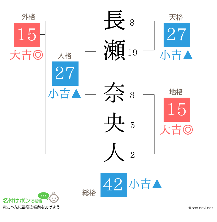 長瀬 奈央人さんの姓名判断結果