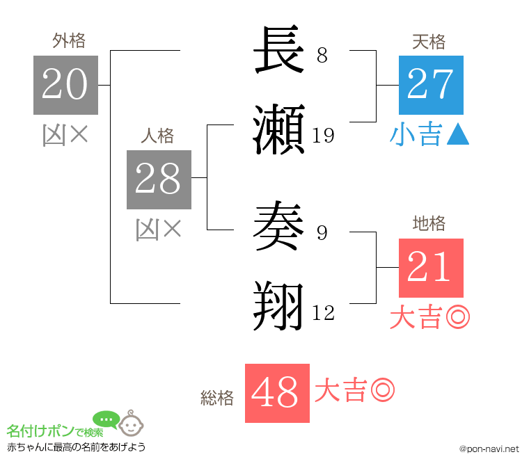 長瀬 奏翔さんの姓名判断結果