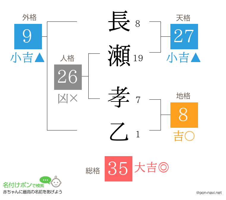 長瀬 孝乙さんの姓名判断結果