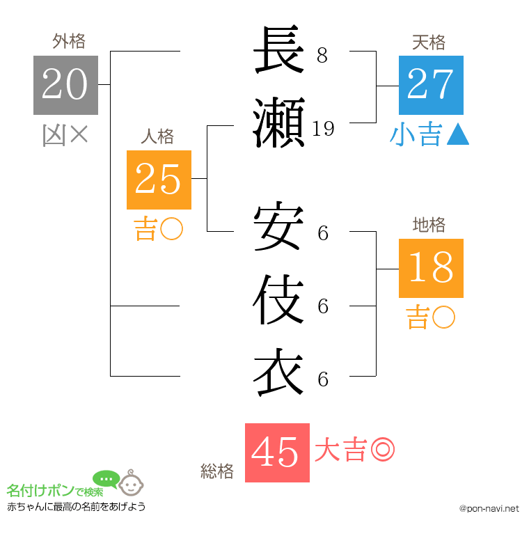 長瀬 安伎衣さんの姓名判断結果