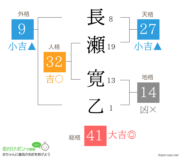 長瀬 寛乙さんの姓名判断結果