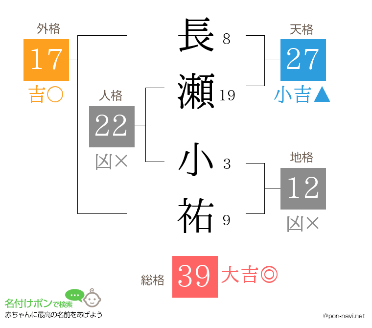 長瀬 小祐さんの姓名判断結果