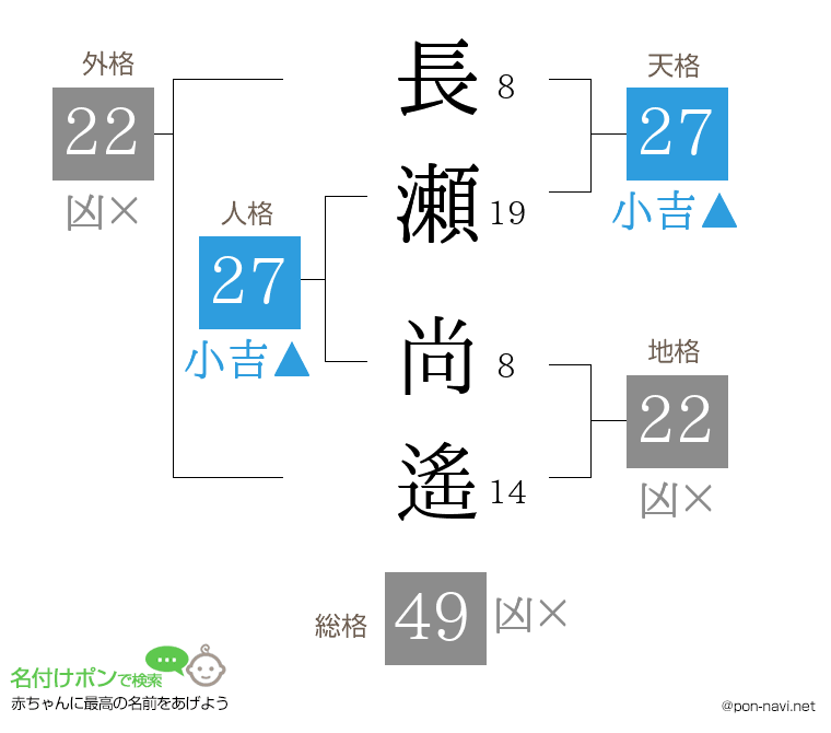 長瀬 尚遙さんの姓名判断結果