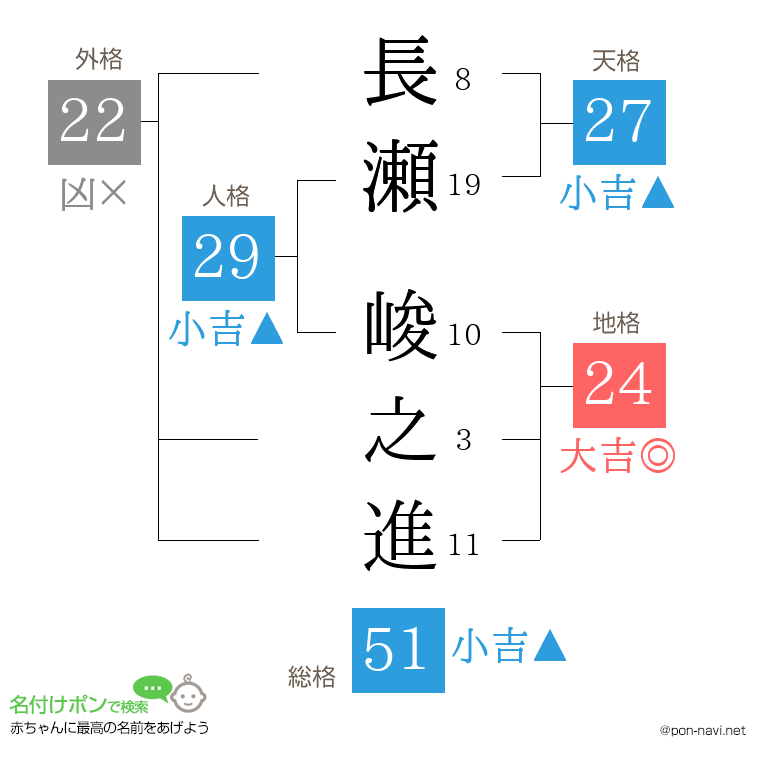 長瀬 峻之進さんの姓名判断結果