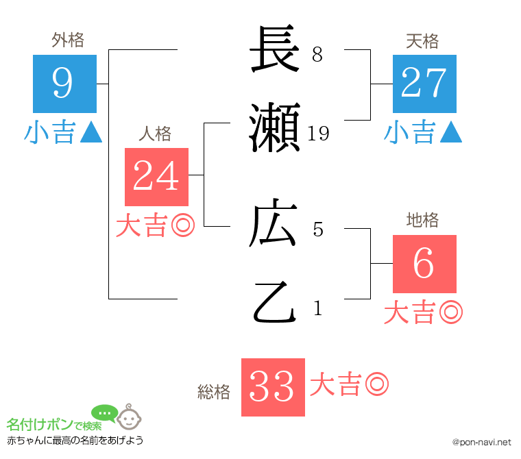 長瀬 広乙さんの姓名判断結果