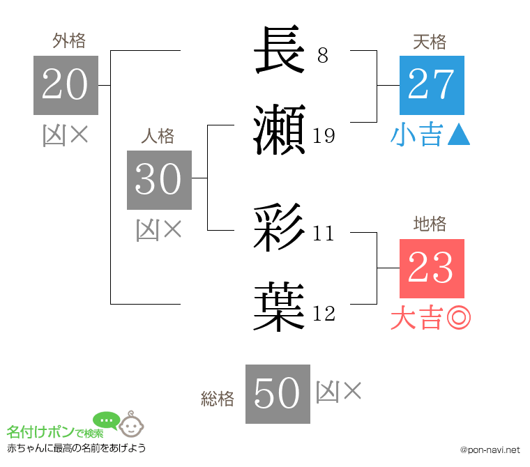 長瀬 彩葉さんの姓名判断結果